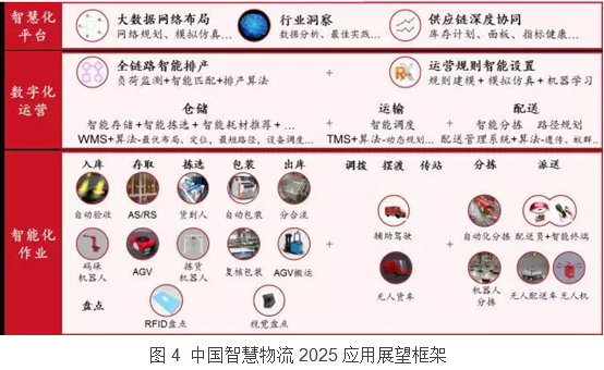 中国智慧物流2025应用展望